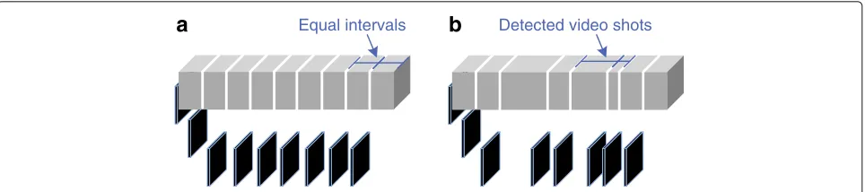 Fig. 4 a UnS method: uniform sampling at equal intervals. b PoS method: selecting the first frame of each video shot