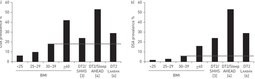 FIGURE 1 Prevalence of obstructive sleep apnoea (OSA) (apnoea/hypopnoea indexwith type 2 diabetes compared with estimated prevalence (— o15 events?h-1) in a) males aged 50–69 years and b) females aged 50–69 years—) in a general population of the same age r
