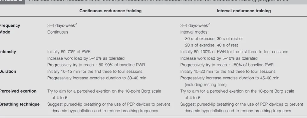 TABLE 2Practical recommendations for the implementation of continuous and interval endurance training programmes