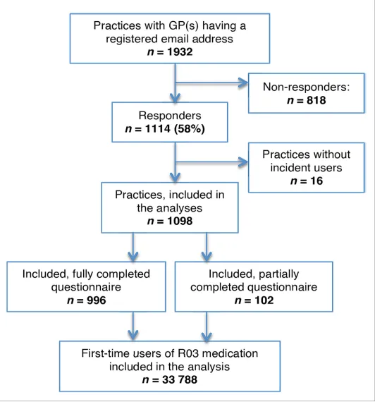 Figure 1. Flowchart of the study population.