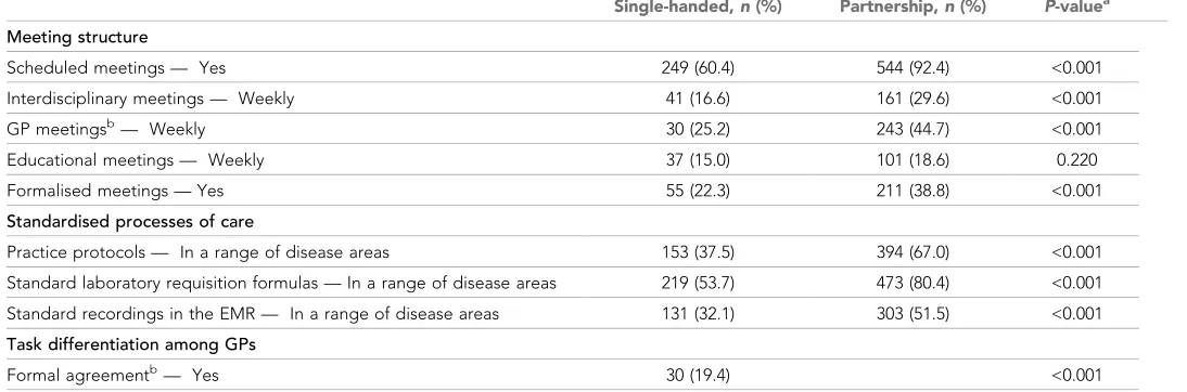 Table 1. Distribution of implementation activities in single-handed and partnership practices