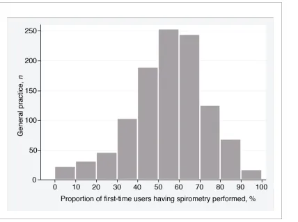 Figure 2. Variation in spirometry proportion among general practices.