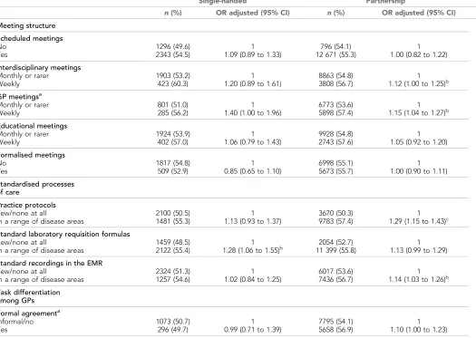 Table 2. Associations between implementation activities and patients having spirometry performed