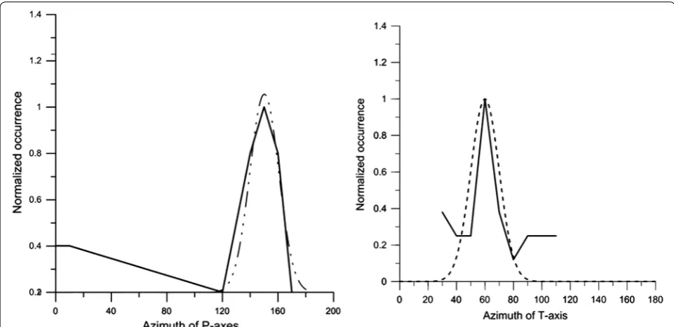 Fig. 9 (left panel) Frequency distribution of the azimuths of the P-axes of the focal mechanisms of the events in Çınarcık basin area (solid line) and the calculated normal distribution for μ = 0.1 and standard deviation of 10° (dashed line); (right panel) same as shown in the left panel of the figure but for the T-axes azimuths of the focal mechanisms