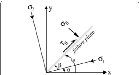 Fig. 4 Schematic illustration of the relation between the geometry of a fault and maximum compressive stress axis (Zoback et al