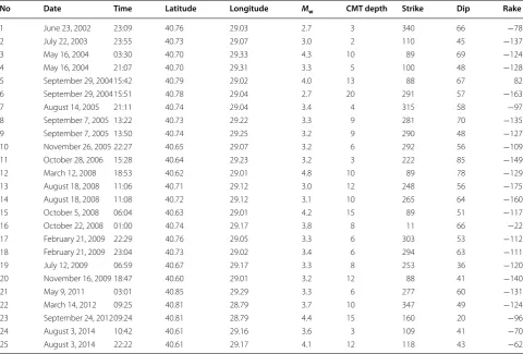 Table 1 Source parameters obtained through CMT inversion results of the events in eastern Marmara region