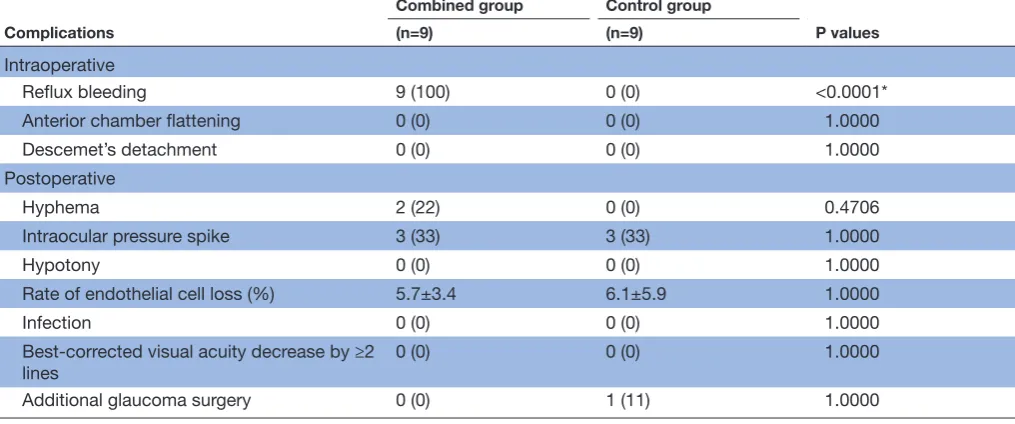 Table 2 Complications
