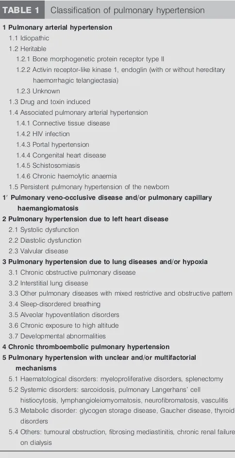 TABLE 1Classification of pulmonary hypertension