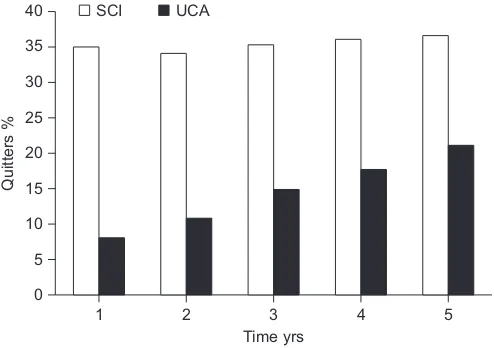 FIGURE 3. Smoking cessation rate as point prevalence quit rate from year 1 to5 in the Lung Health Study with 5,587 chronic obstructive pulmonary diseasepatients