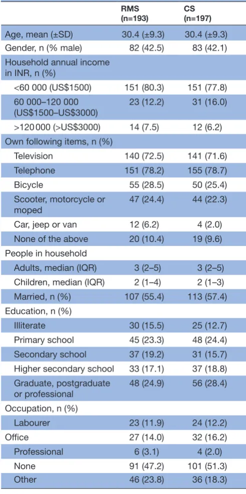 Table 1 General characteristics of participants in a study comparing ready-made spectacles (RMS) with custom-made spectacles (CS) in India