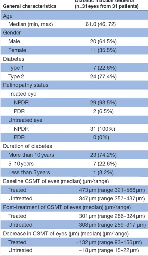 Table 1 Baseline demographics and ocular characteristics of patients with diabetes macular oedema including pre-outcomes and post-outcomes after treatment with anti-vascular endothelial growth factor therapy