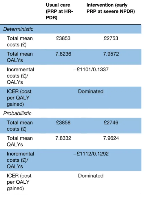 Table 4Deterministic sensitivity analysis cost-effectiveness results