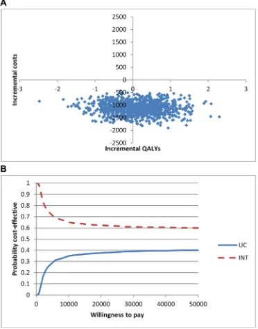 Figure 1(A) Cost-effectiveness plane—usual care (usual care) versus intervention (early PRP)