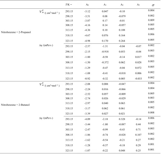 Table 3: Parameters Ak and Standard Deviations σ, for Binary mixtures at various temperatures  
