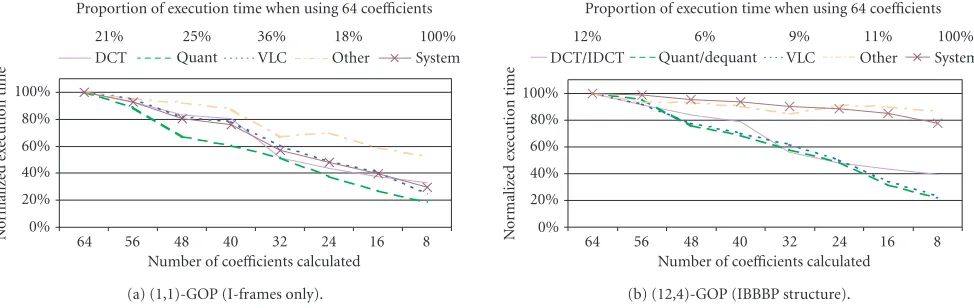 Figure 13: Complexity reduction of the encoder modules relative to the full DCT processing, with (1,1)-GOPs (a) and with (12,4)-GOPs)(b)