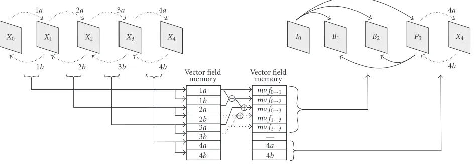 Figure 9: An overview of the new scalable ME process. Vector ﬁelds are computed for successive frames (left) and stored in memory