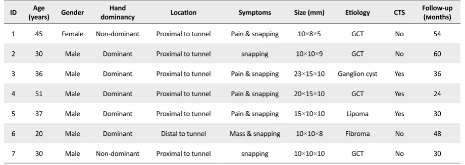 Table 1. The clinical, demographic, and pathologic characteristics of patients with trigger wrist