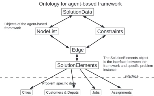 Fig. 1. The combinatorial optimisation ontology. 