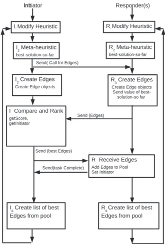 Fig. 2 shows the edge selection protocol used by the meta- meta-heuristic agents. One complete execution of the algorithm  illus-trated is a conversation 