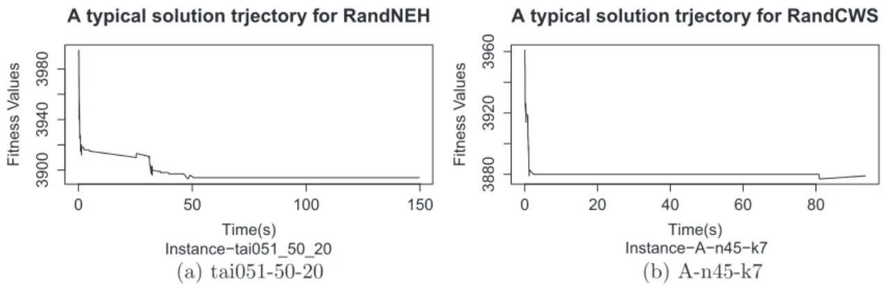 Fig. 3. Typical Solution trajectories of the RandNEH and RandCWS algorithms. 