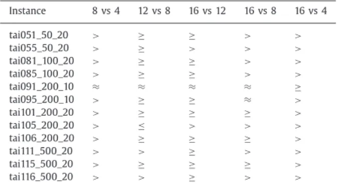 Table showing cooperating agents performing better than the  standalone equivalent at the 95% in PFSP
