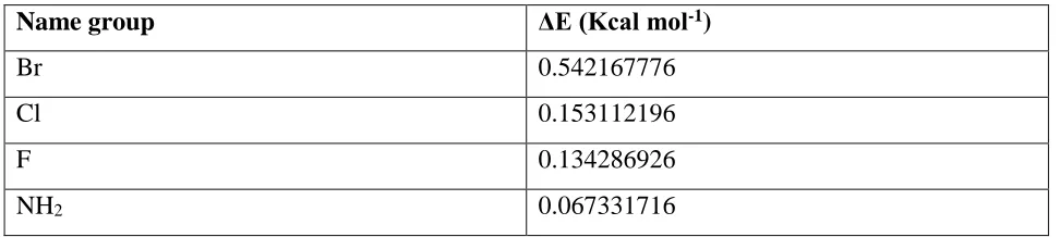 Table 2. ΔE between axial and equatorial conformers 
