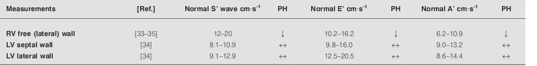 TABLE 2Effect of pulmonary hypertension (PH) on measurements from tissue Doppler imaging