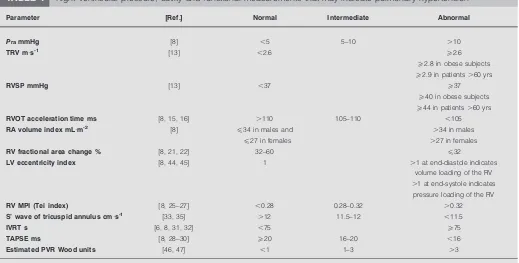 TABLE 4Right ventricular pressure, cavity and functional measurements that may indicate pulmonary hypertension