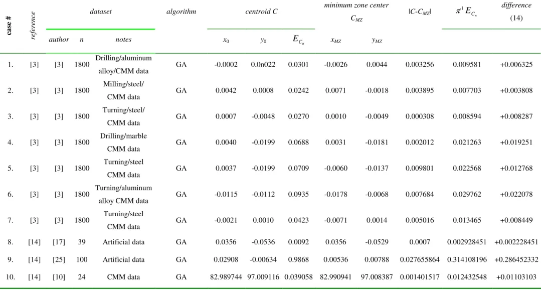 Table 1: The proposed upper bound ( π -1