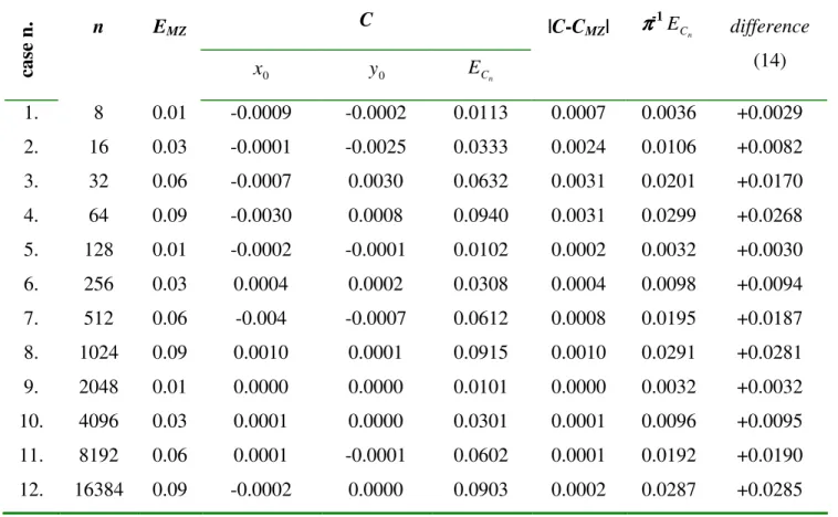 Table 2: The proposed upper bound ( π -1