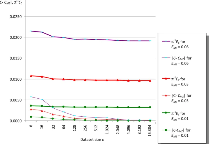 Figure 4: The proposed upper bound  π -1  E C  compared to the distance between the centroid and the  minimum zone center fixed in (0,0) of roundness profiles generated by certified software [24]