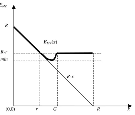 Figure A: Qualitative effect of the variation of the control point x∈[0,R] on the minimum zone error  E MZ 