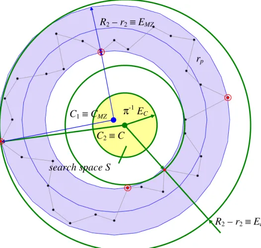 Figure 1: Minimum zone error E MZ . C 1  and C 2  are possible locations of the centers of the two  concentric circles