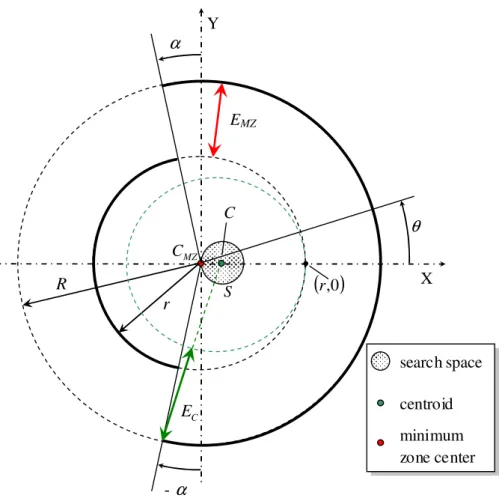 Figure 2: Worst-case for the distance (enhanced for clarity) between centroid C and minimum zone  center  C MZ , with the control point in (r,0) 