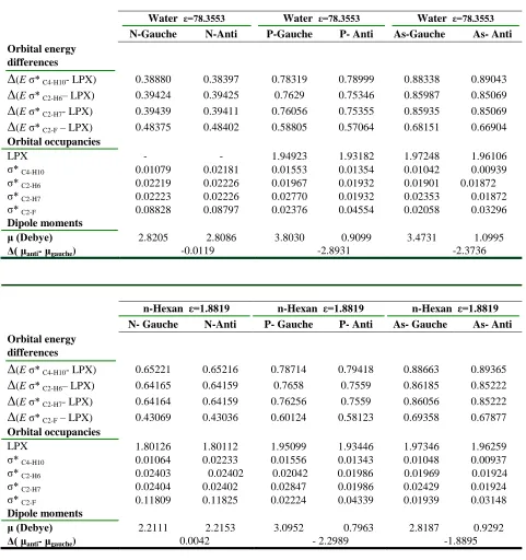 Table 3. Calculated orbital occupancies(e),orbital energies [in atomic unit, (a.u.)], dipole moments (µ, in Debye) for the Gauche and Anti conformations of compounds 1–3, using NBO analysis based on the optimized structures at the B3LYP/6–311+G∗∗ level of theory 