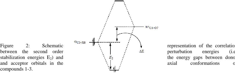 Figure 2: Schematic between the second order stabilization energies E) and 