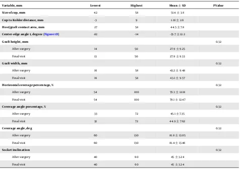 Table 2. Graft Characteristics and Comparison of Changes in Other Radiographic Variables of the Patients Immediately A fter Surgery with the Last Visit