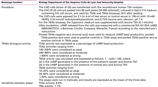 Table 2Bioassay descriptions for measurement of TRAbs biological activity (6, 7).