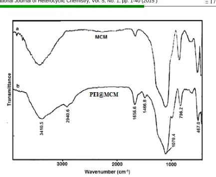 Figure 1. FT-IR spectra of the prepared (a) MCM-41 and (b) PEI@MCM-41 