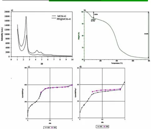 Figure 2. (a) XRD spectra of MCM and PEI@MCM-41, (b) TGA for PEI@MCM-41, and Nitrogen sorption isotherm obtained at 77 K for (c) MCM and (d) PEI@MCM-41