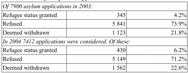 Table Three: Asylum process applications 2003 and 2004 