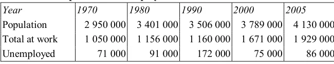 Table Four: Population and employment 1970-2005 