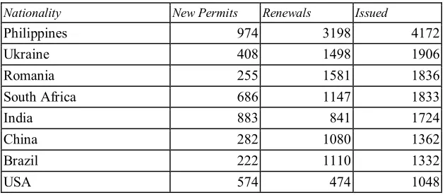 Table Six: Permits issued by nationality 2005 