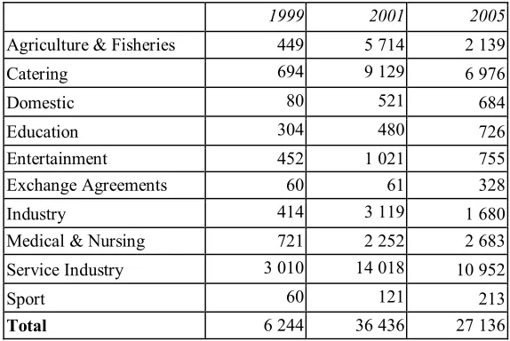 Table Seven - Analysis of work permits by sector: 1999-2005 