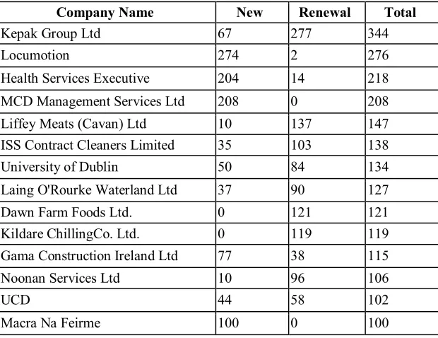Table Eight: Companies employing more than 100 Migrant Workers  