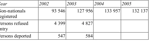Table Nine: ‘Non-nationals’ registered with the Garda Síochána 