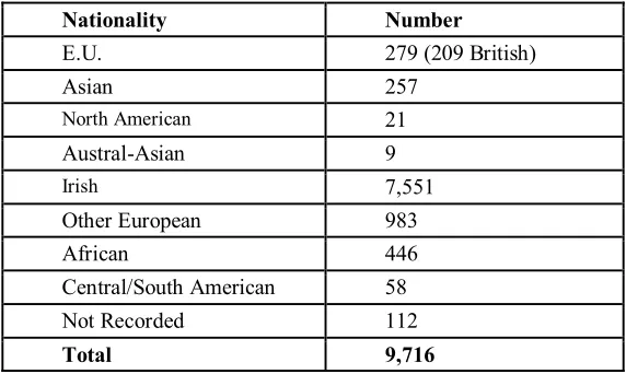 Table Ten: Nationality in Irish Prisons 2002 