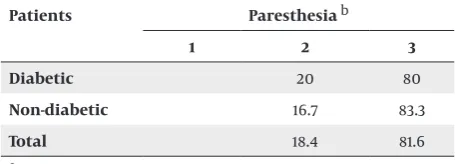 Figure 1. Comparison of Clinical Outcomes in Diabetic Patients Based on Duration of Symptoms Preoperatively