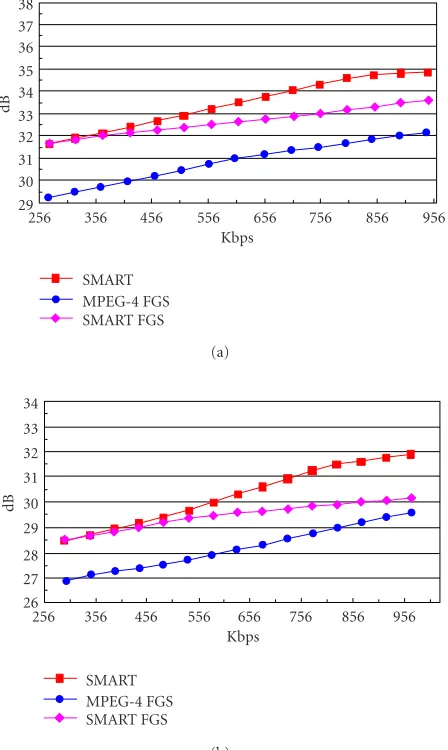 Figure 9: The curves of average PSNR versus bit rate at 10 fps with-out B frame and temporal scalability