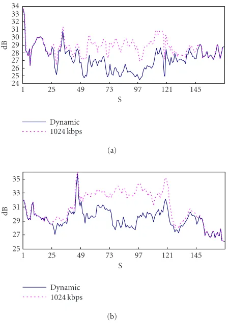 Figure 12: The decoded quality over the dynamic channel: (a)bs one Y. (b) bs two Y.